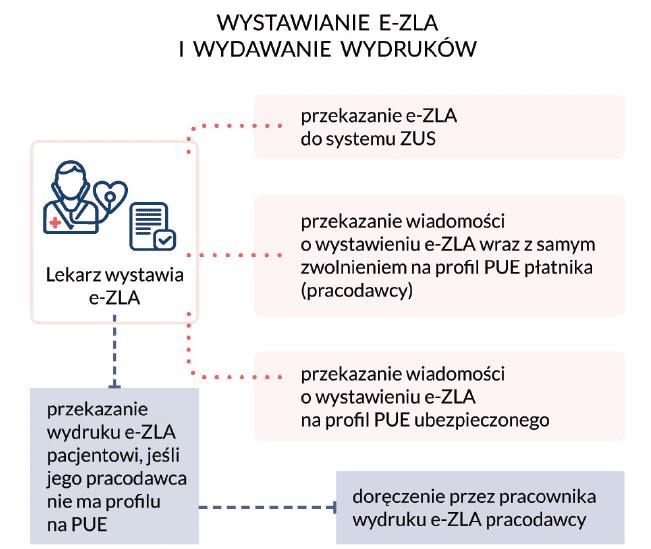 Koniec papierowych zwolnień