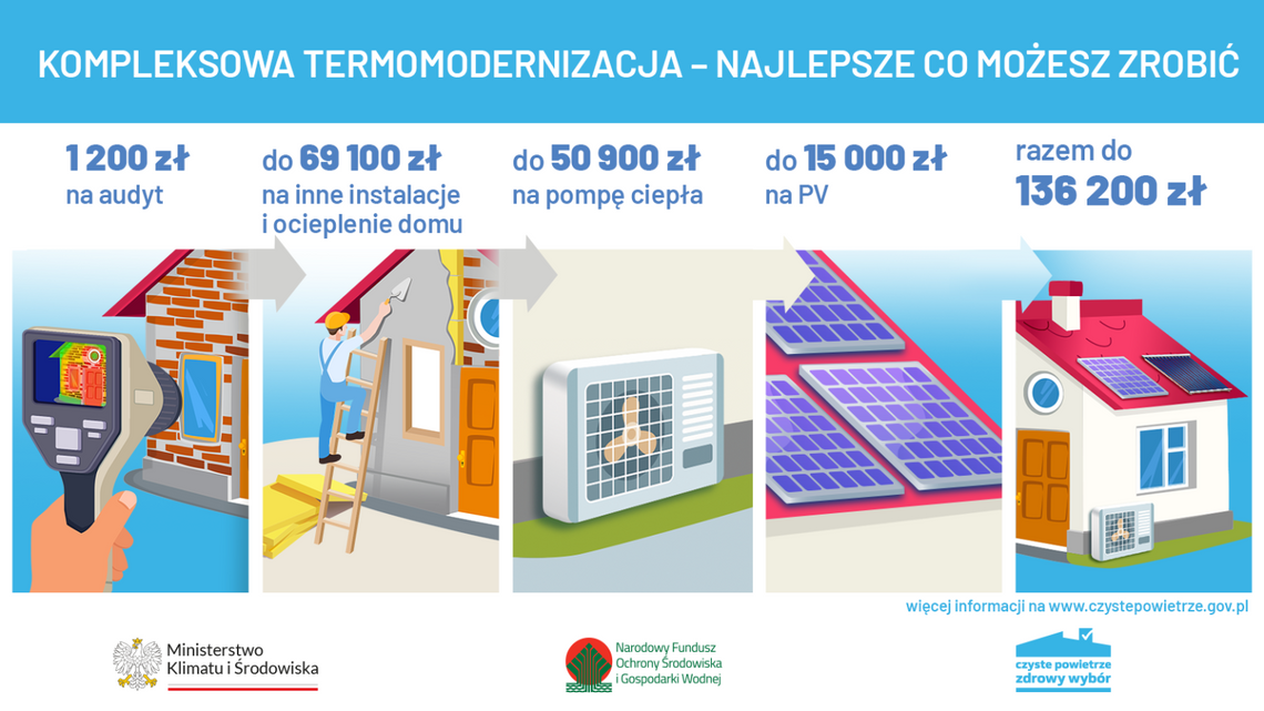 Nowe zasady dofinansowania programu Czyste Powietrze