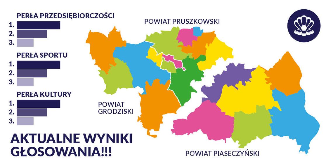 Wyniki głosowania po 4 tygodniach w konkursie Perły Mazowsza 2021