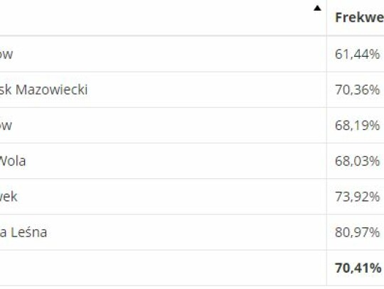 frekwencja grodziski